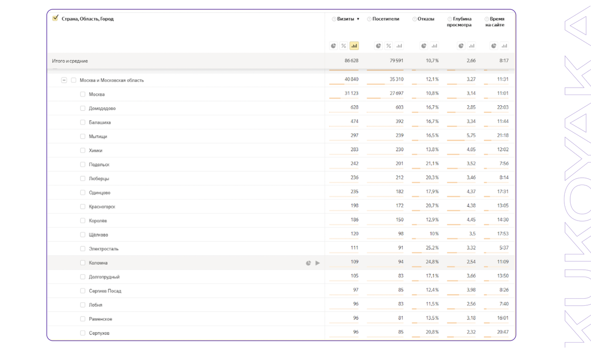 Пример визитов по ГЕО