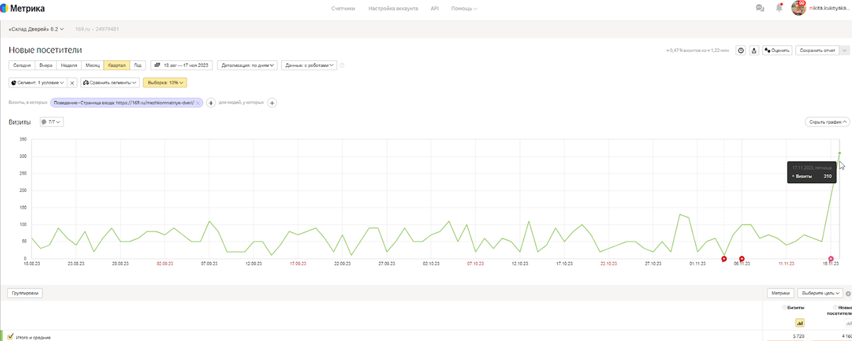 Пример анализа метрики после реализации