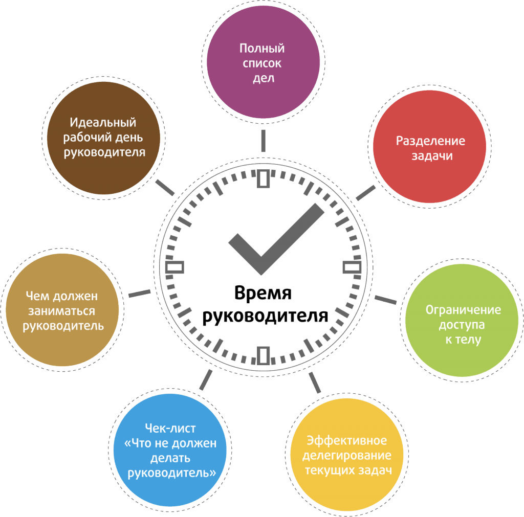 Работа в любое время суток. Планирование времени тайм менеджмент. Тайм менеджмент для руководителя схема. Тайм менеджмент и управление задачами. Планирование рабочего дня.