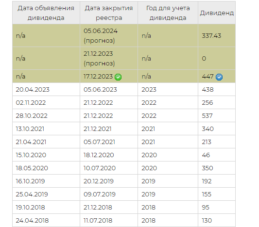 Прибыль 4 квартал 2023