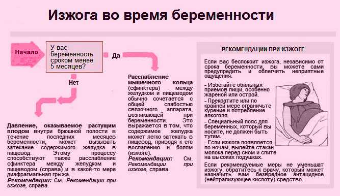 От изжоги при беременности 3 триместр. Изжога при беременности в третьем триместре. При изжоге беременным. Рекомендации при изжоге у беременных.