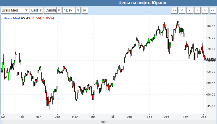 Дневной график нефти Urals с 03.01.2023 по 05.12.2023. Источник: https://www.profinance.ru/chart/urals/