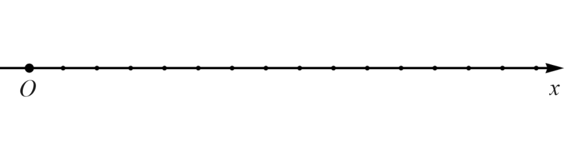 Рис. 2. Числовая ось