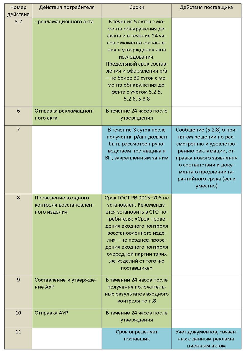 Ц-1. Циклограмма действий при предъявлении рекламаций по ГОСТ РВ  0015–703–2019 | СМК-консультант | Дзен