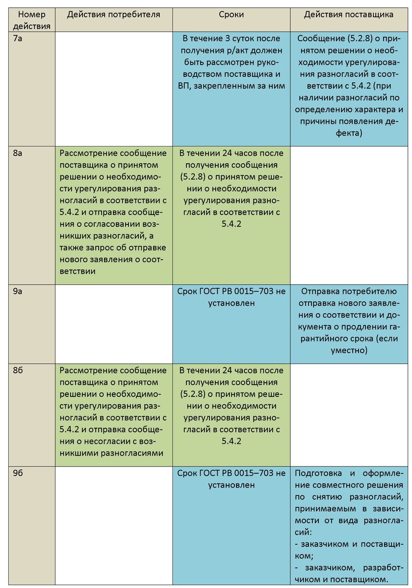 Ц-1. Циклограмма действий при предъявлении рекламаций по ГОСТ РВ  0015–703–2019 | СМК-консультант | Дзен