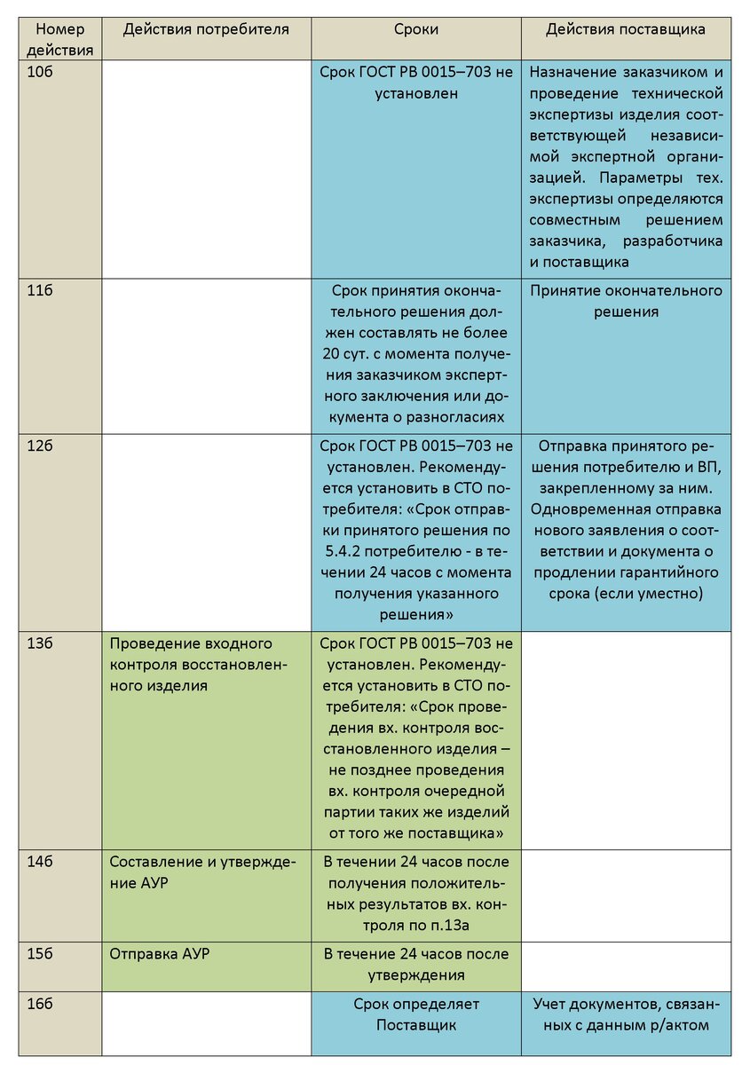 Ц-1. Циклограмма действий при предъявлении рекламаций по ГОСТ РВ 0015 ...