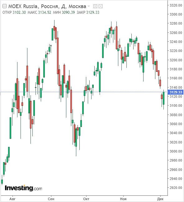 Изменение индекса ММВБ в дневном разрезе на 05.12.23. Данные взяты из открытых источников для целей иллюстрации.