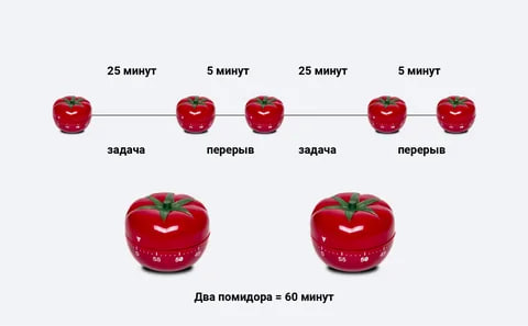 Метод Помидора. Источник: https://biznessrussia.ru/sad-i-ogorod/metod-pomidorov-taym-menedzhment.html