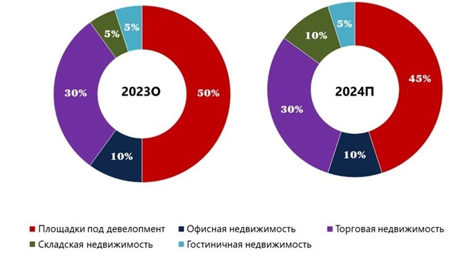    Распределение инвестиций по площадкам под девелопмент в Петербурге. Автор фото: NF Group Research