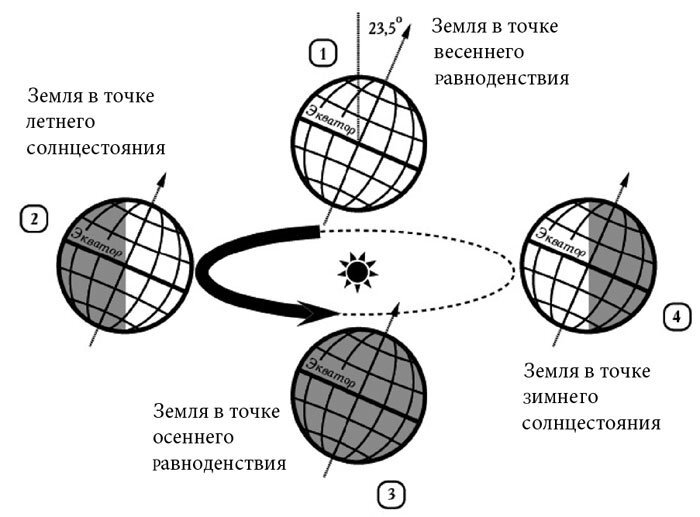 Схема: дни солнцестояния и равноденствия. Источник изображения: Яндекс.Картинки