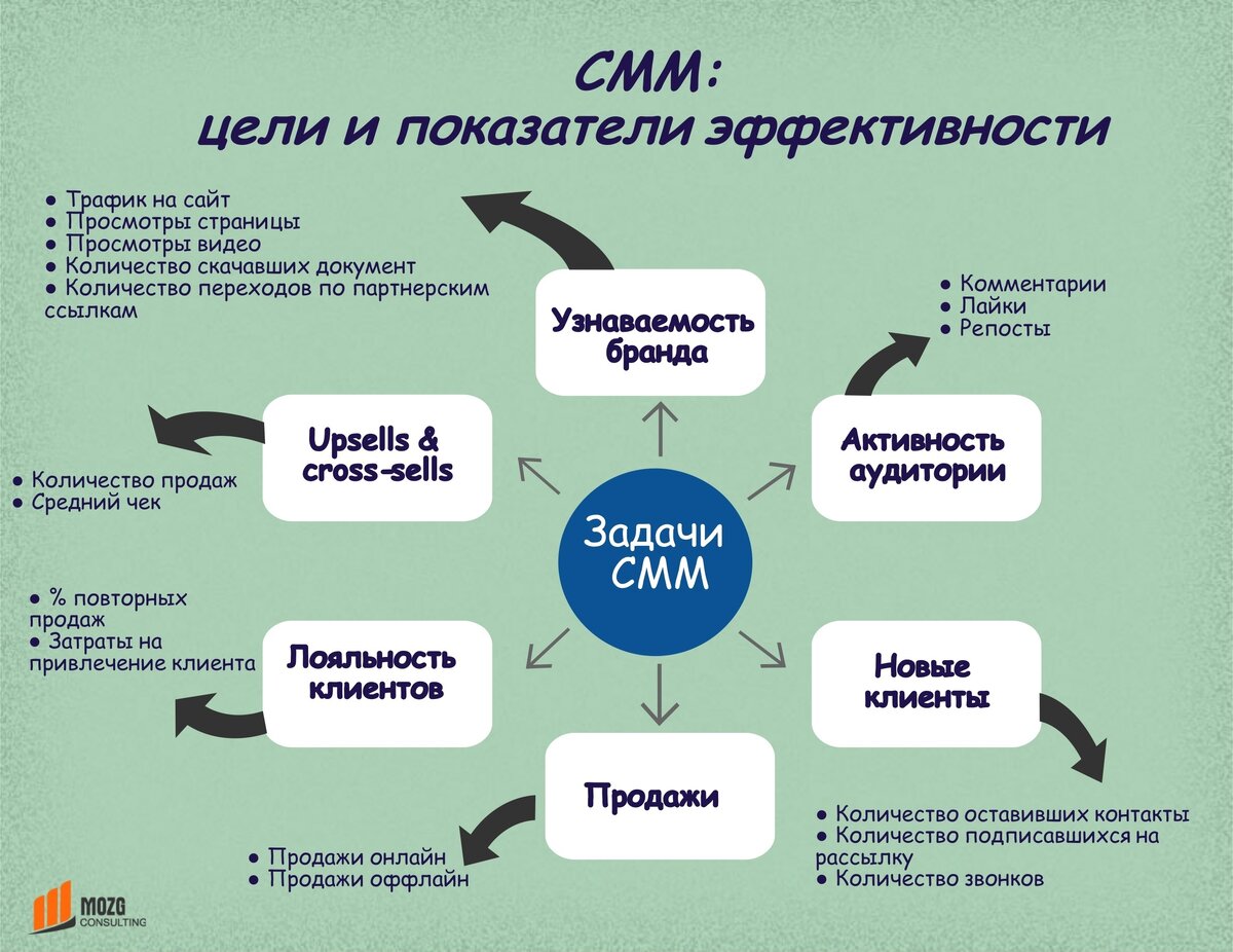 Создание текстового контента. Цели продвижения в социальных сетях. Схема продвижения в социальных сетях. Этапы продвижения в социальных сетях. Задачи Smm-продвижения.