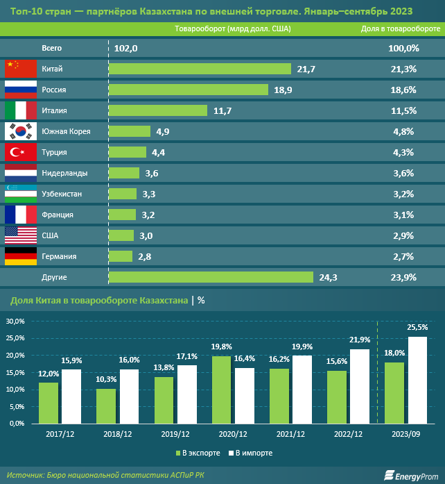 Объем экспорта китая
