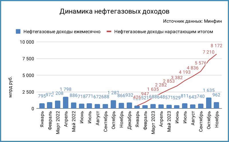 Динамика нефтегазовых доходов.