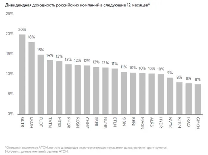 Календарь дивидендов на 2024 год российских