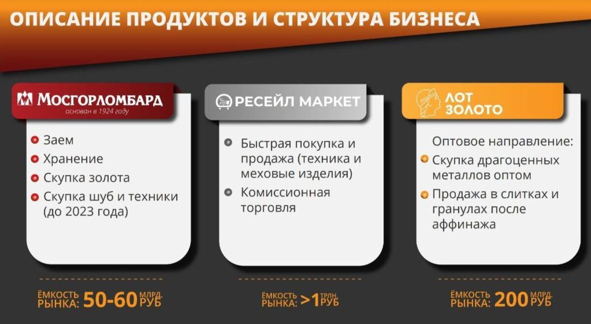 Мосгорломбард облигации. Мосгорломбард IPO Дата.