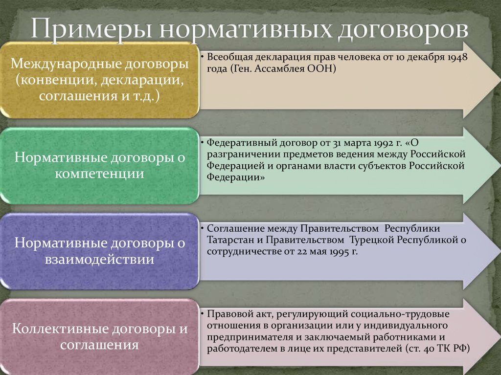 Приведите пример правовых норм. Нормативный договор пример. Нормативно правовой договор пример. Виды нормативных договоров.