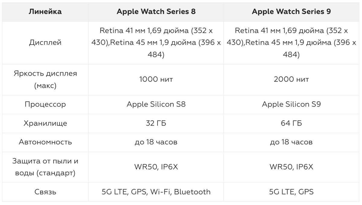 Apple Watch Series 9 против Apple Watch Series 8: что нового и стоит ли  обновить часы | Фотосклад.Эксперт | Дзен