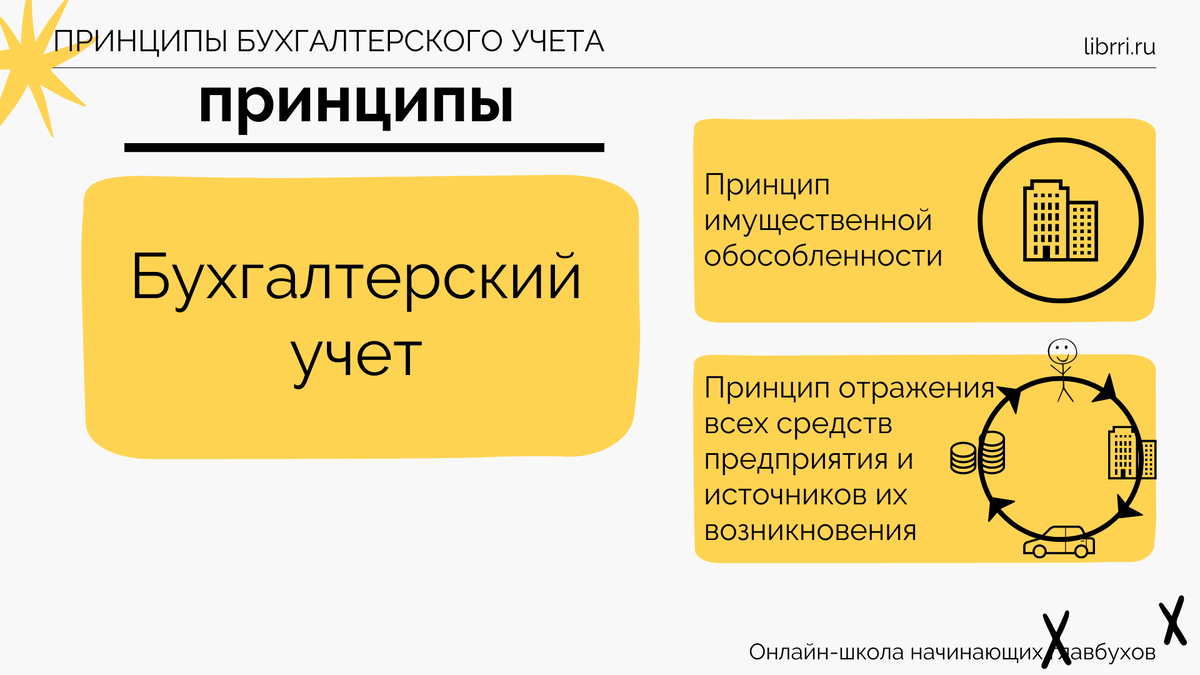 Живущий с капитала 6 букв. Принципы бухгалтерского учета. Основы бух учёта для чайников\. Имущественная обособленность предприятия. Знание основ бухгалтерского учета.