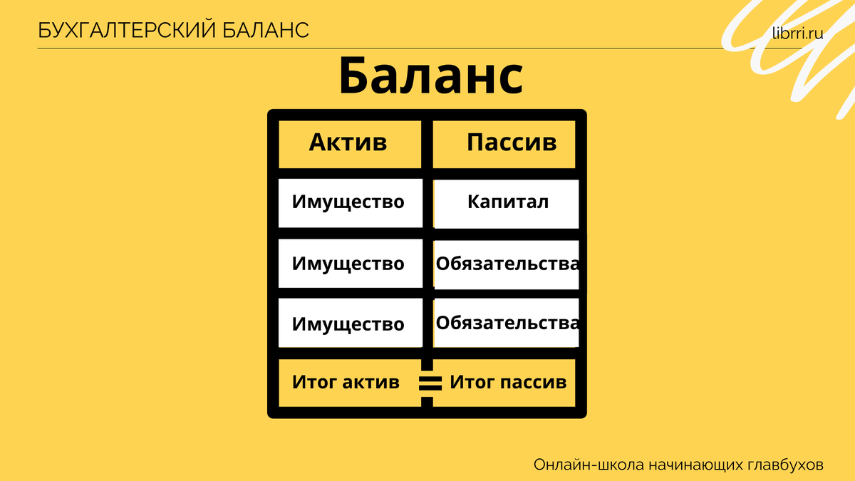 Активы. Пассивы. Баланс. Капитал. | Бухучет без лекций и учебников | Дзен