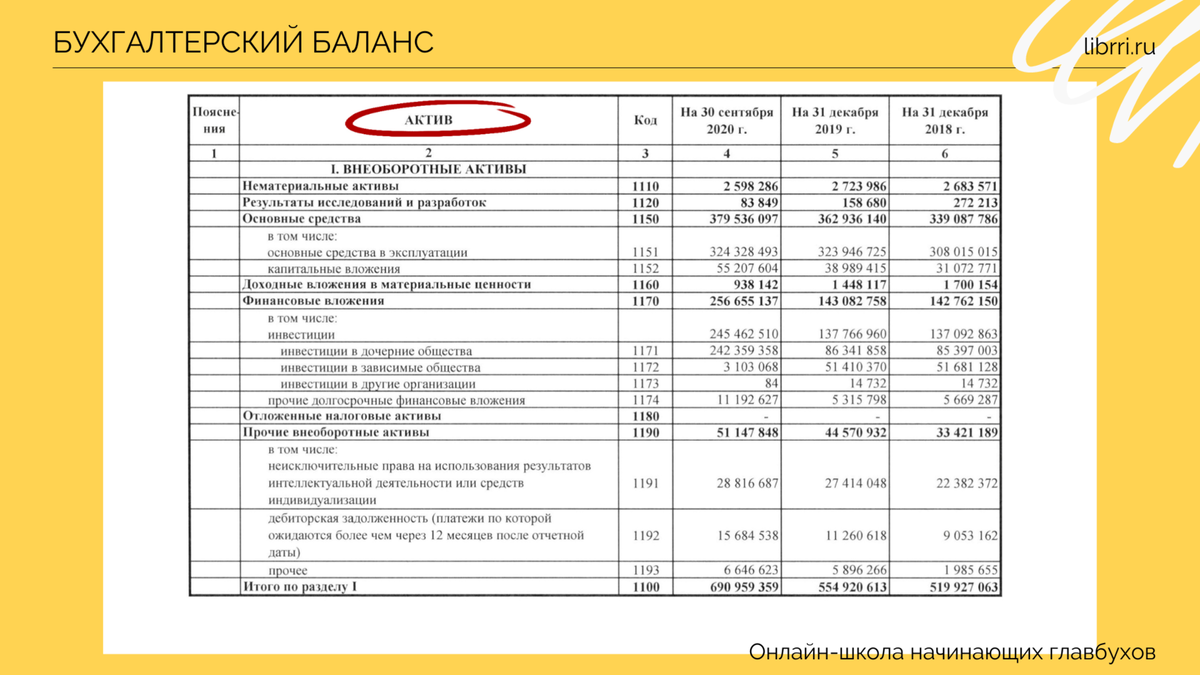 3 2006 учет активов и. Основы бухгалтерского учета для начинающих. Статьи баланса. Группировка активов и пассивов баланса. Совокупный капитал в балансе.