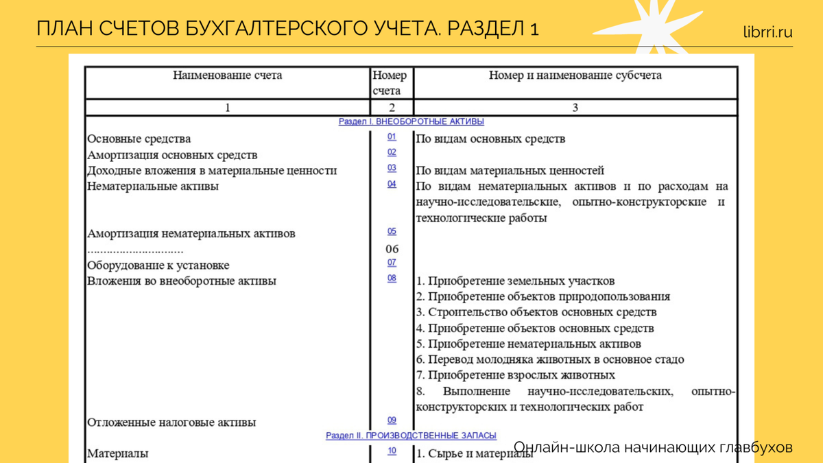 Дебет. Кредит. План счетов. | Бухучет без лекций и учебников | Дзен