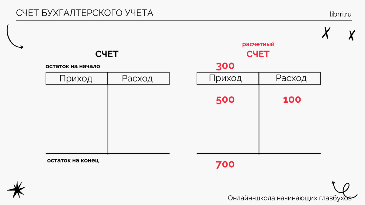 Дебет. Кредит. План счетов. | Бухучет без лекций и учебников | Дзен