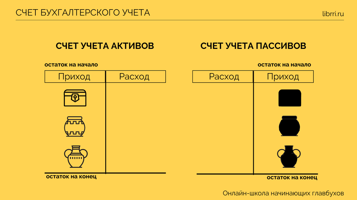 Аренда на счетах бухучета