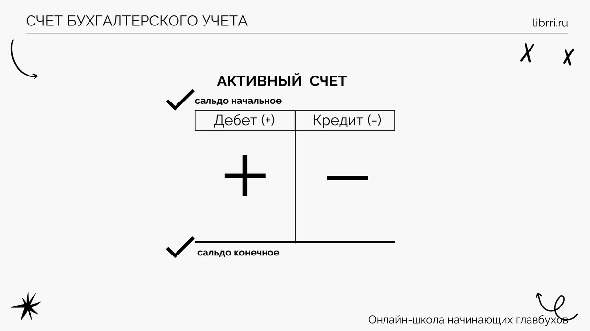 Схема пассивного счета примеры счетов Что значит пассивный счет