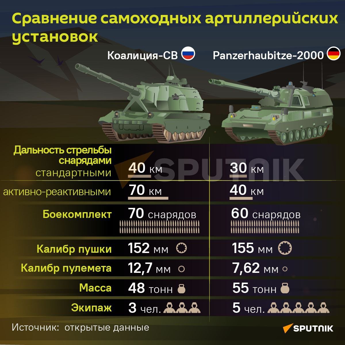 коалиция-св 152-мм самоходная гаубица ттх. 2с35 самоходная артиллерия россии. 2с35 коалиция-св. система вооружения коалиция. 2с35 коалиция-св.