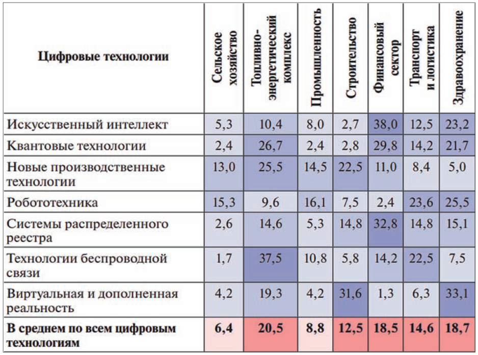Спрос на передовые цифровые технологии в секторах экономики и социальной сферы в Российской Федерации, %