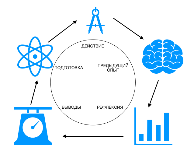 Эмпирический цикл обучения в видении Jim Scrivener