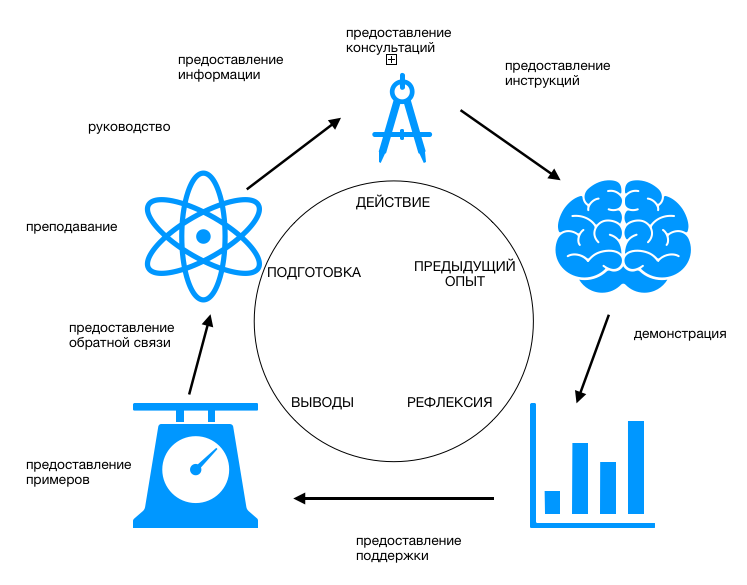 Эмпирический цикл обучения, включающий действия преподавателя 