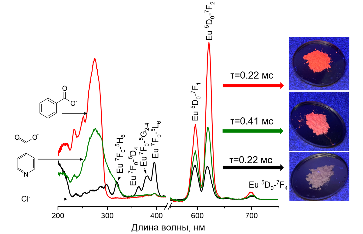 Спектры люминесценции слоистого гидроксохлорида европия и гидроксохлорида европия, интеркалированного бензоат- и изоникотинат-анионами, с фотографиями, как это выглядит в реальности