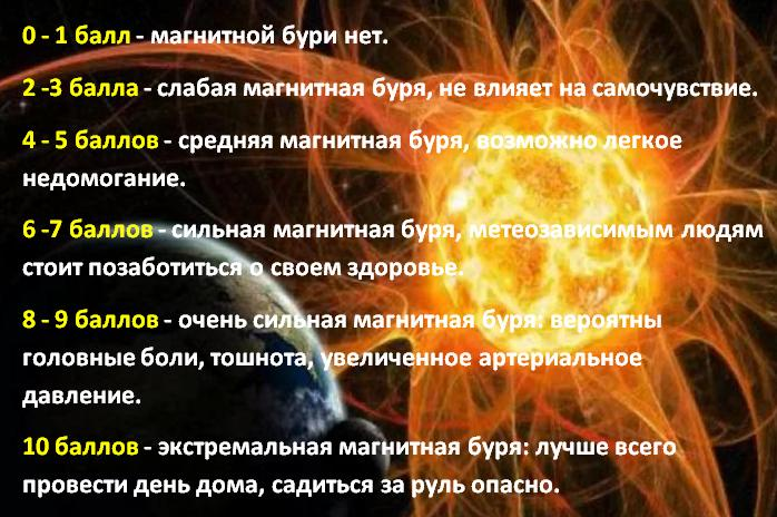 Магнитные бури влияют на человека проект