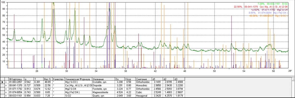 Рис. 2. Пример качественного и полуколичественного анализа минерального состава магнезиально-силикатного огнеупора.