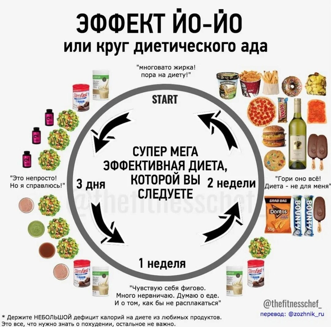 Причины пп. Дефицит калорий. Дефицит калорий для похудения. Правильное питание дефицит калорий. Питание на дефиците калорий