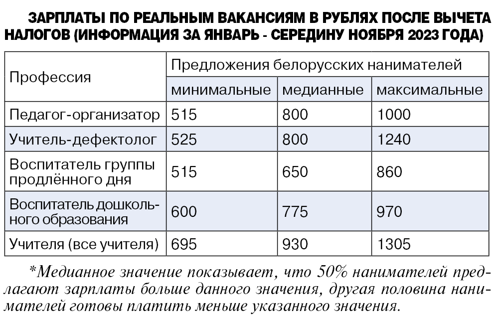 Зарплата учителям в январе