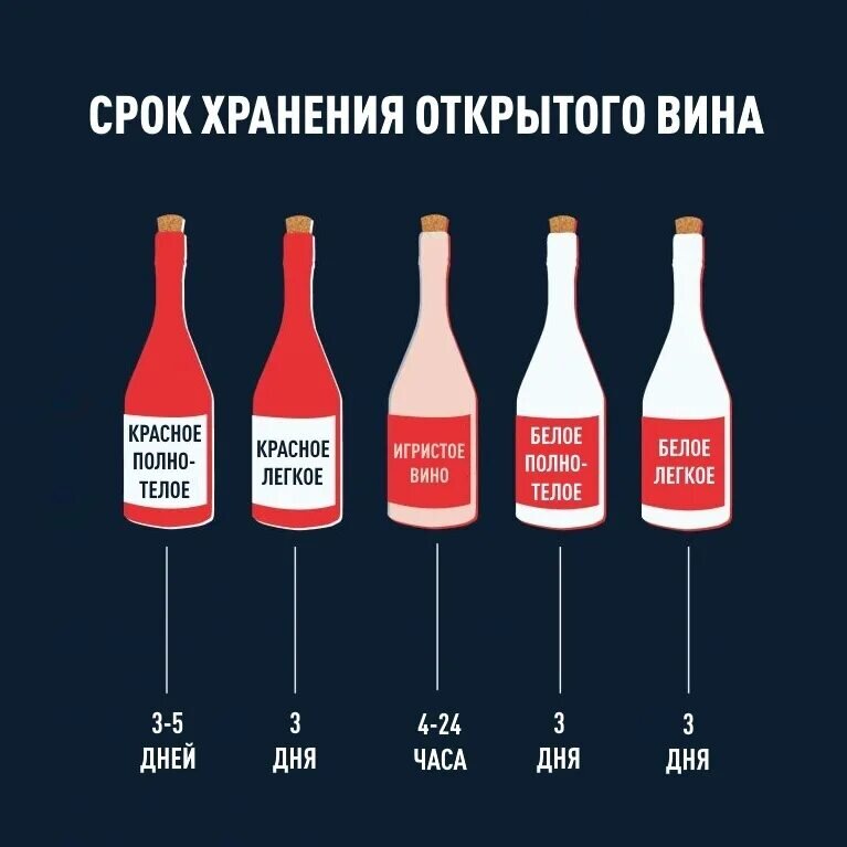 Сколько может стоять открытое вино. Срок годности открытого вина. Открытое вино срок хранения. Срок хранения красного вина в открытой бутылке. Срок годности открытой бутылки вина