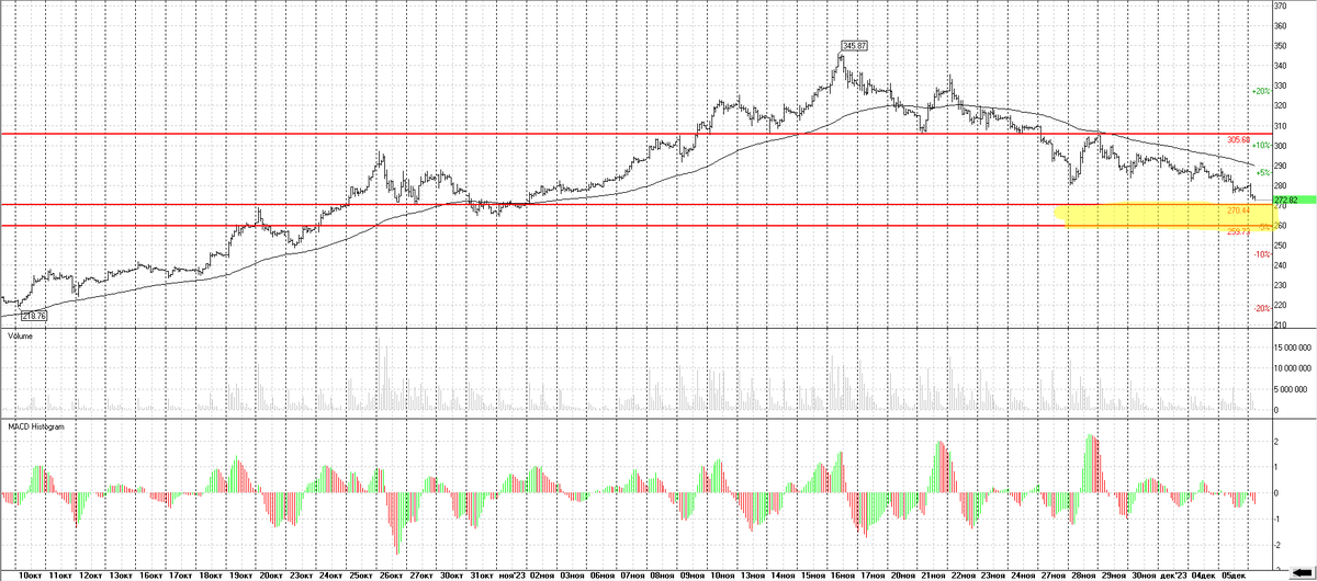 Мечел АО Часовой график