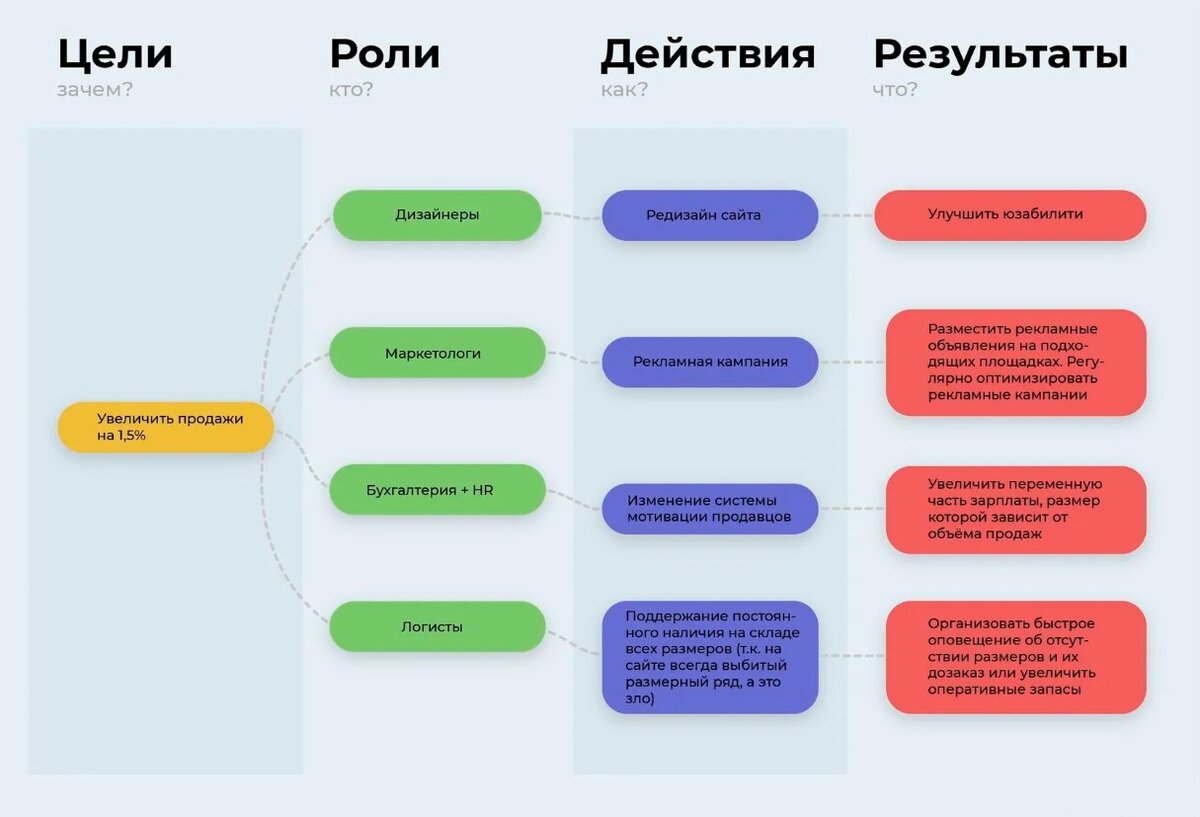 Пример Impact Map.
Источник: https://static.insales-cdn.com/files/1/4200/20598888/original/22_4b2d888059b431ac6dde1cb37342dfd5.jpg