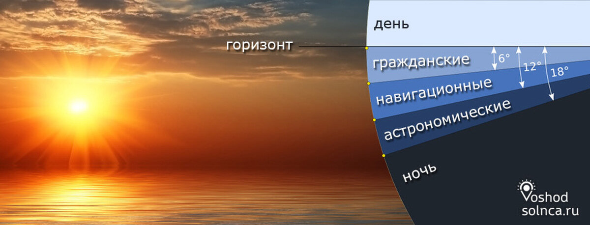 Начинать сумерки. Сумерки гражданские навигационные астрономические. Гражданские Сумерки навигационные Сумерки. Виды сумерек астрономия. Сумерки в астрономии.