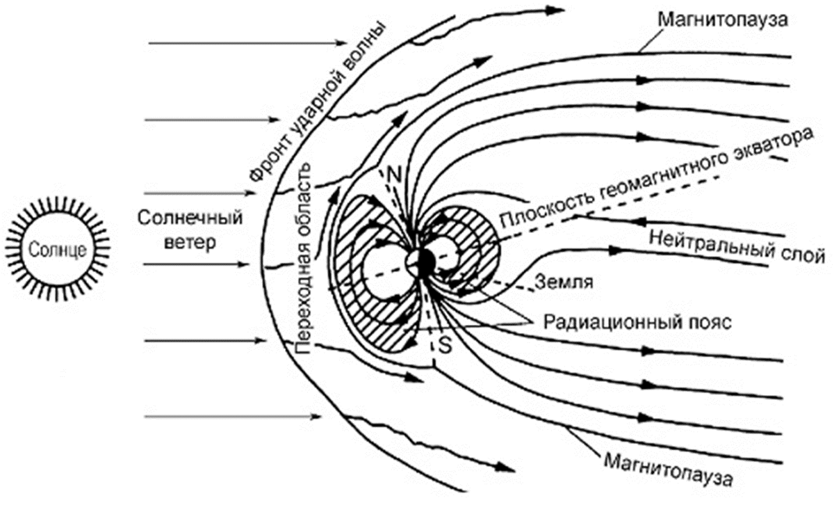 Упрощенная схема геомагнитного поля 