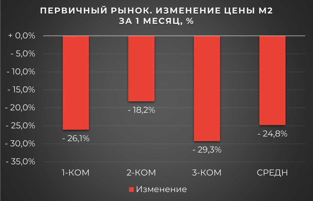 В Самаре к декабрю цена м2 снизилась на 24,8% за месяц! | Цена м2 в России  | Дзен