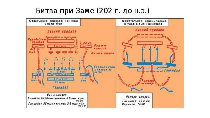 В битве при заме победил полководец. Битва при заме 202 год до н э схема. битва при каннах схема битвы.