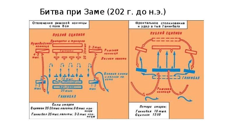 Битва при заме 202 год до н э схема. Битва при Каннах схема битвы. Битву при каннах выиграл рим