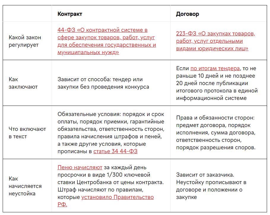 Цифровой контракт по ФЗ: структура, заключение, преимущества и недостатки — riderpark-tour.ruи