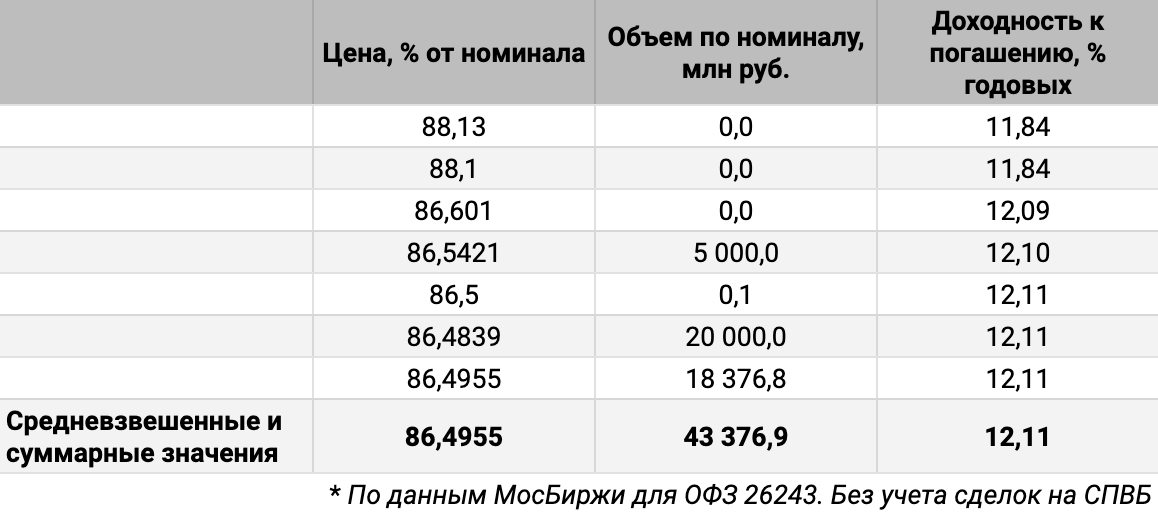 Распределение сделок по цене и доходности. Источник данных: МосБиржа.
