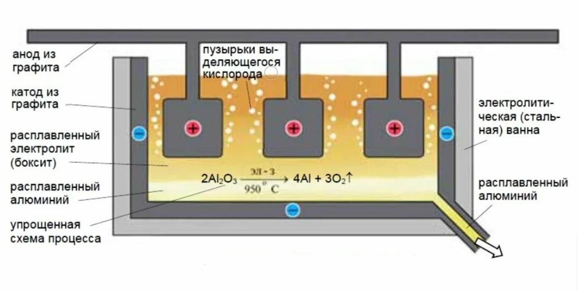 Схема электролизной ванны для получения алюминия