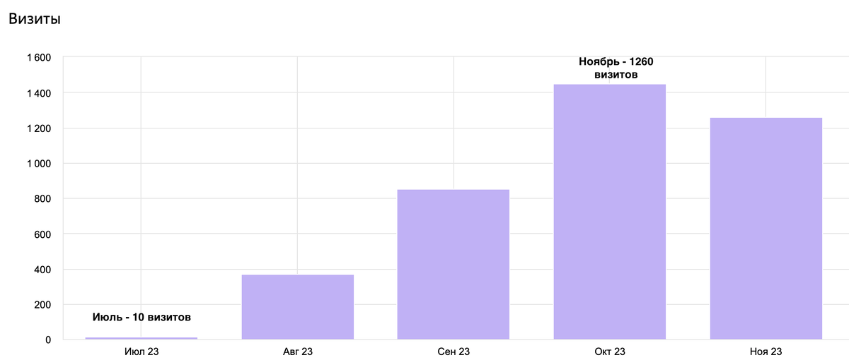 По данным Яндекс.Метрики