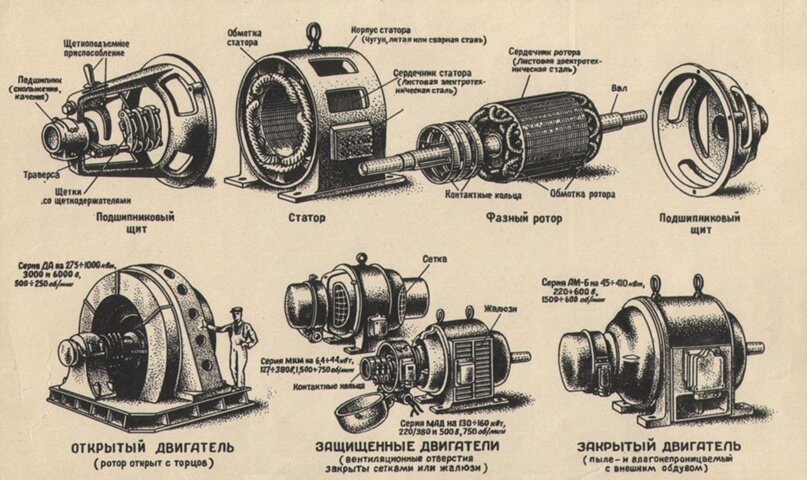 Рисунок из старого учебника, где наиболее понятно показаны различные исполнения электродвигателей